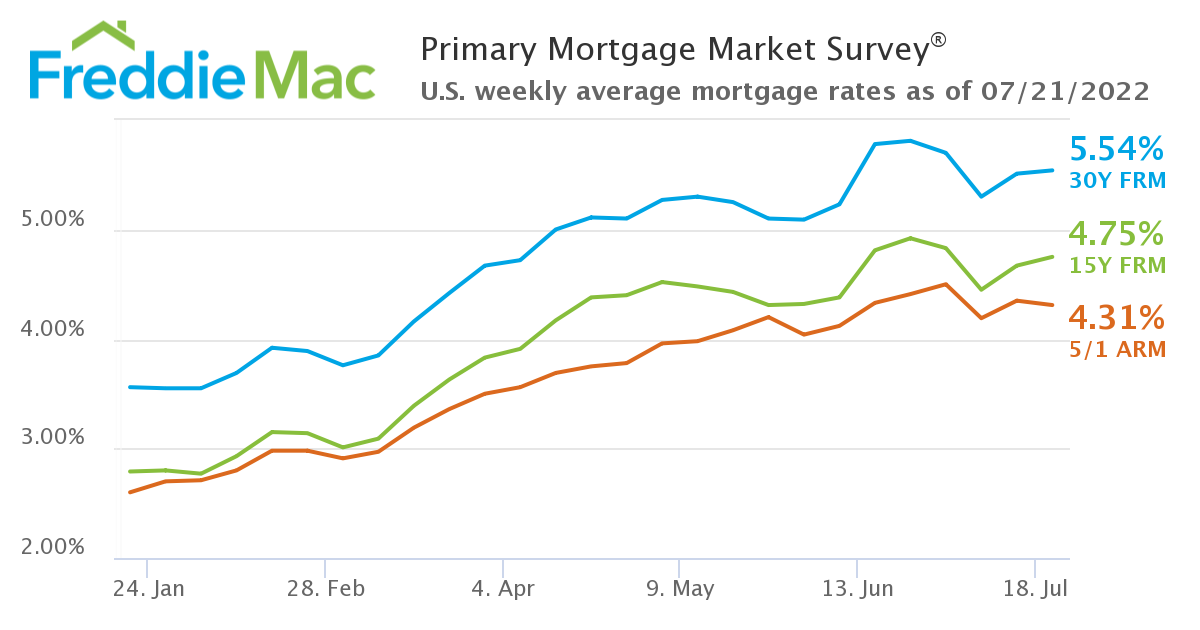 Current Arm Interest Rates