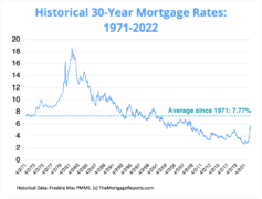 Mortgage Rates Chart | Historical and Current Rate Trends