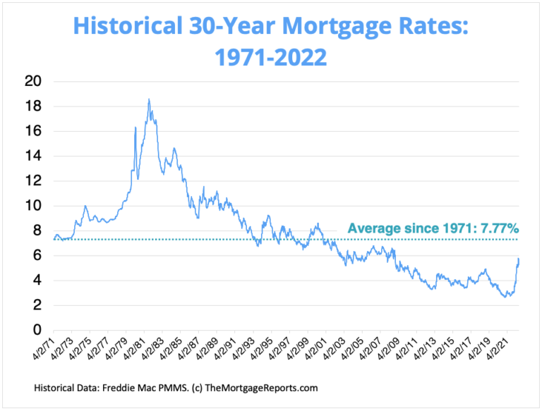 Mortgage Rates Chart | Historical and Current Rate Trends