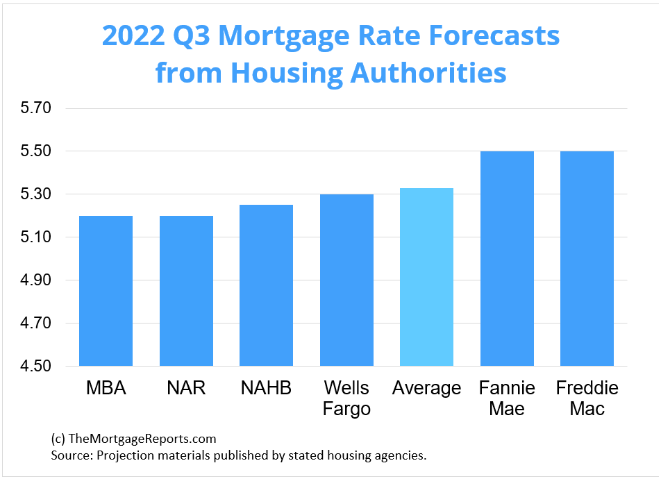 Mortgage rate chart showing rate predictions for Q3 2022 from major housing authorities. Experts expect rates to stay below 6 percent