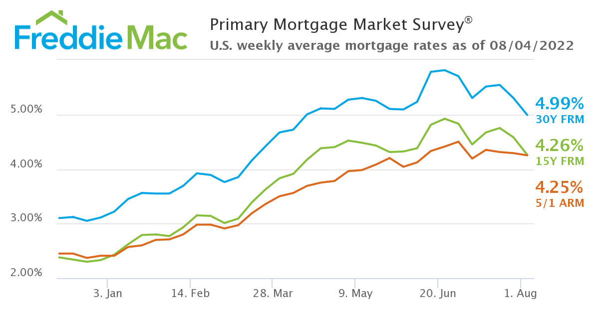 Mortgage rate chart showing average mortgage interest rates falling below 5% on August 4 2022