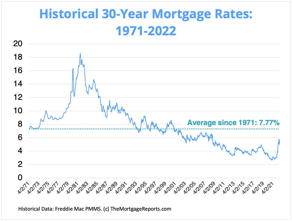 Mortgage rates chart from 1971 to August 2022. Chart shows that mortgage rates are still below their historic average of 7.77 percent