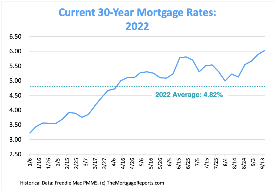 Current 30-year mortgage rates chart for January to September, 2022. 30-year mortgage rates surpassed 6 percent on September 15