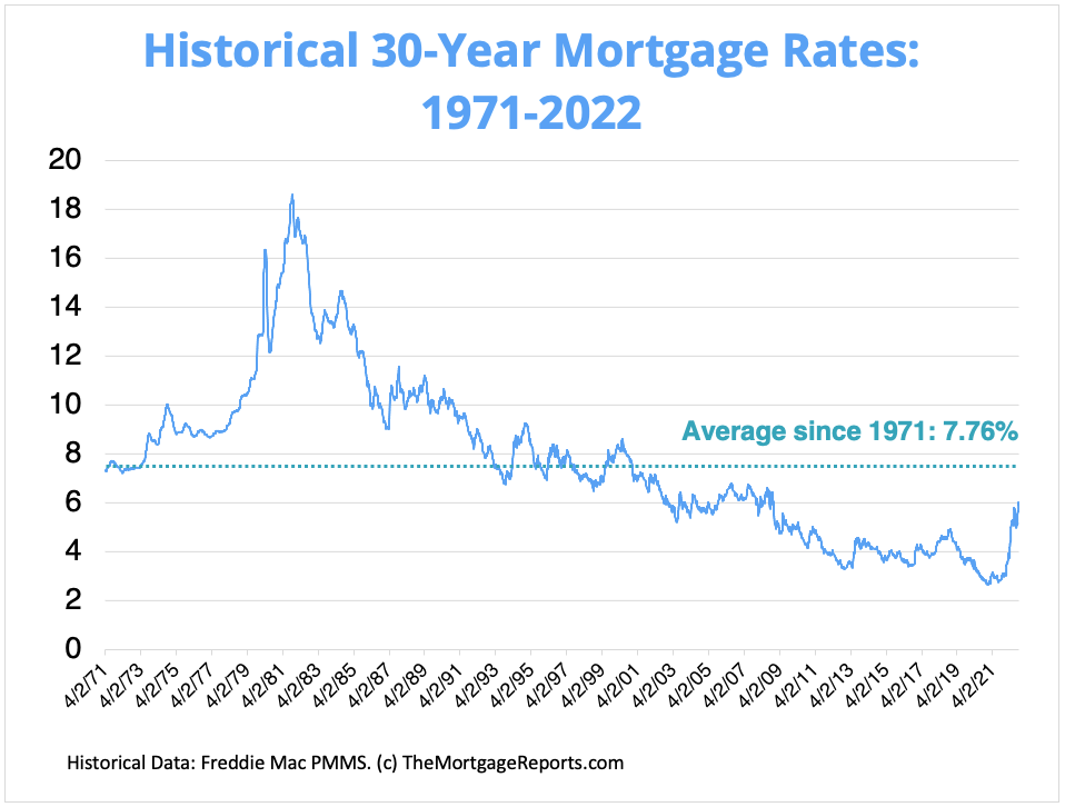 Historical mortgage rates chart for April 1971 to September 2022. Rates rose in 2022 but are still below their historical average