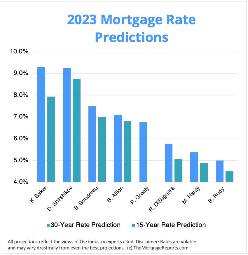 Chart showing expert mortgage rate predictions for 2023. 30-year rate predictions range from 5% to over 9%