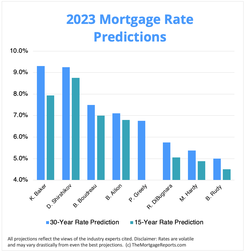 Mortgage Rates Texas 2024 Minna Margery   Expert 2023 Mortgage Rate Predictions Chart 