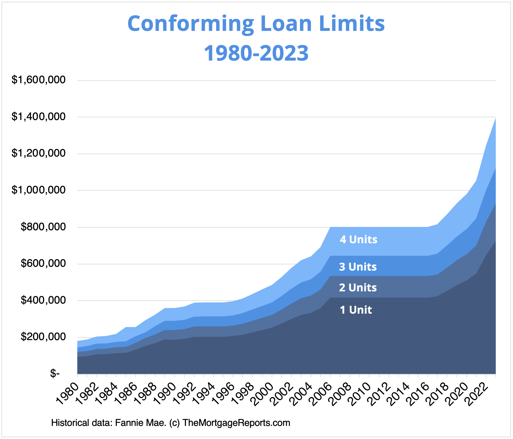 Chart showing conforming loan limits from 1980 to 2023. The single family limit increased to over $700,000 in 2023