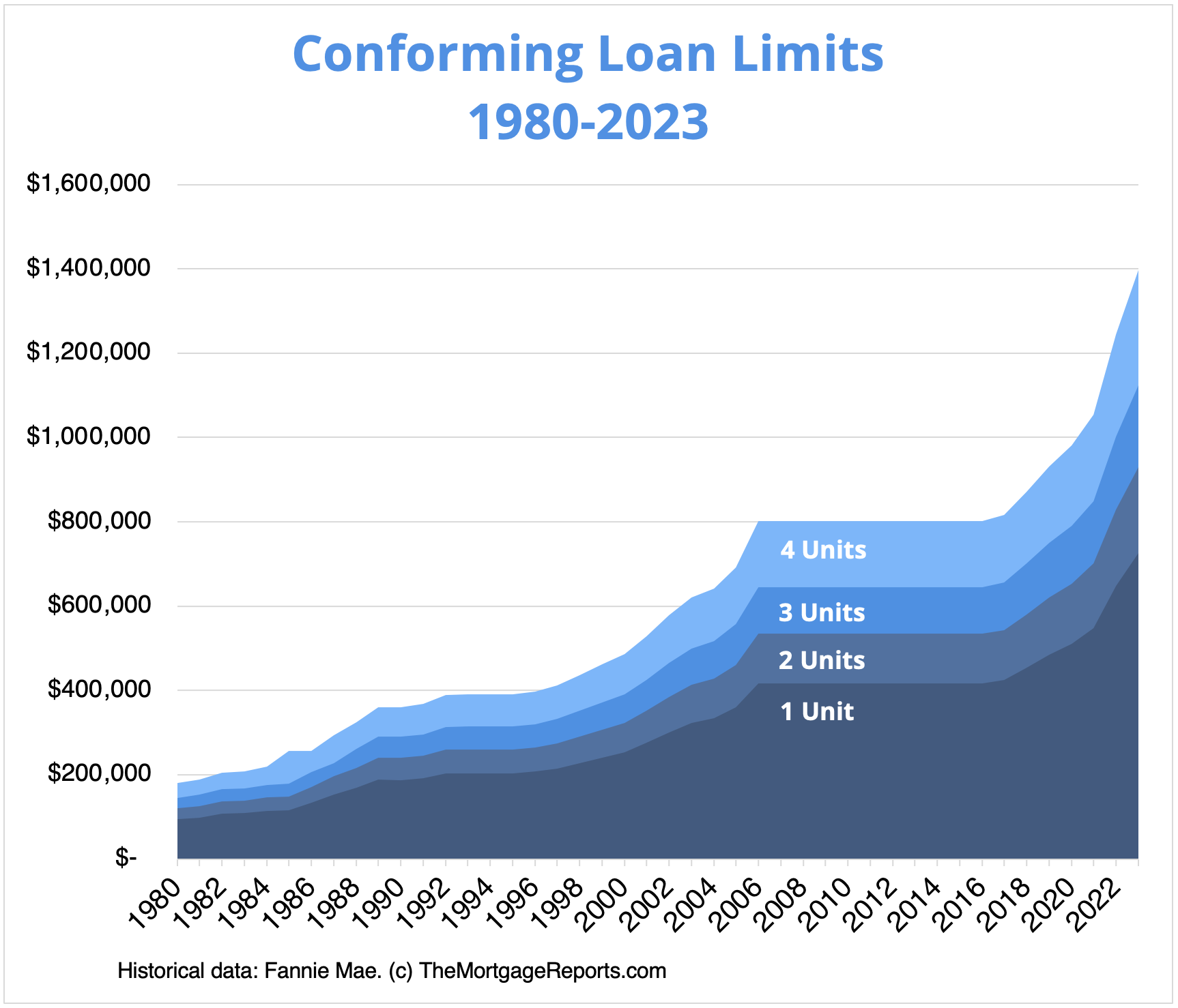 Conforming Conventional Loan Limits 2025