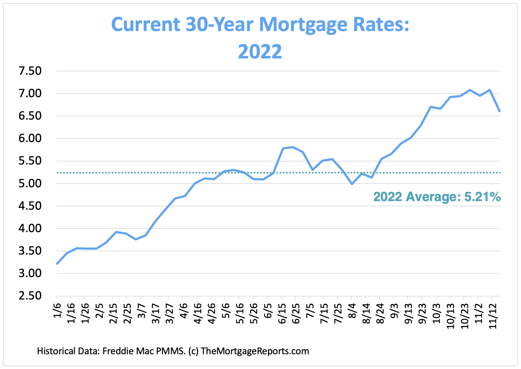 Current 30-year mortgage rates chart showing average rates from January to November 18, 2022. Rates rose above 7% then dropped sharply for one week