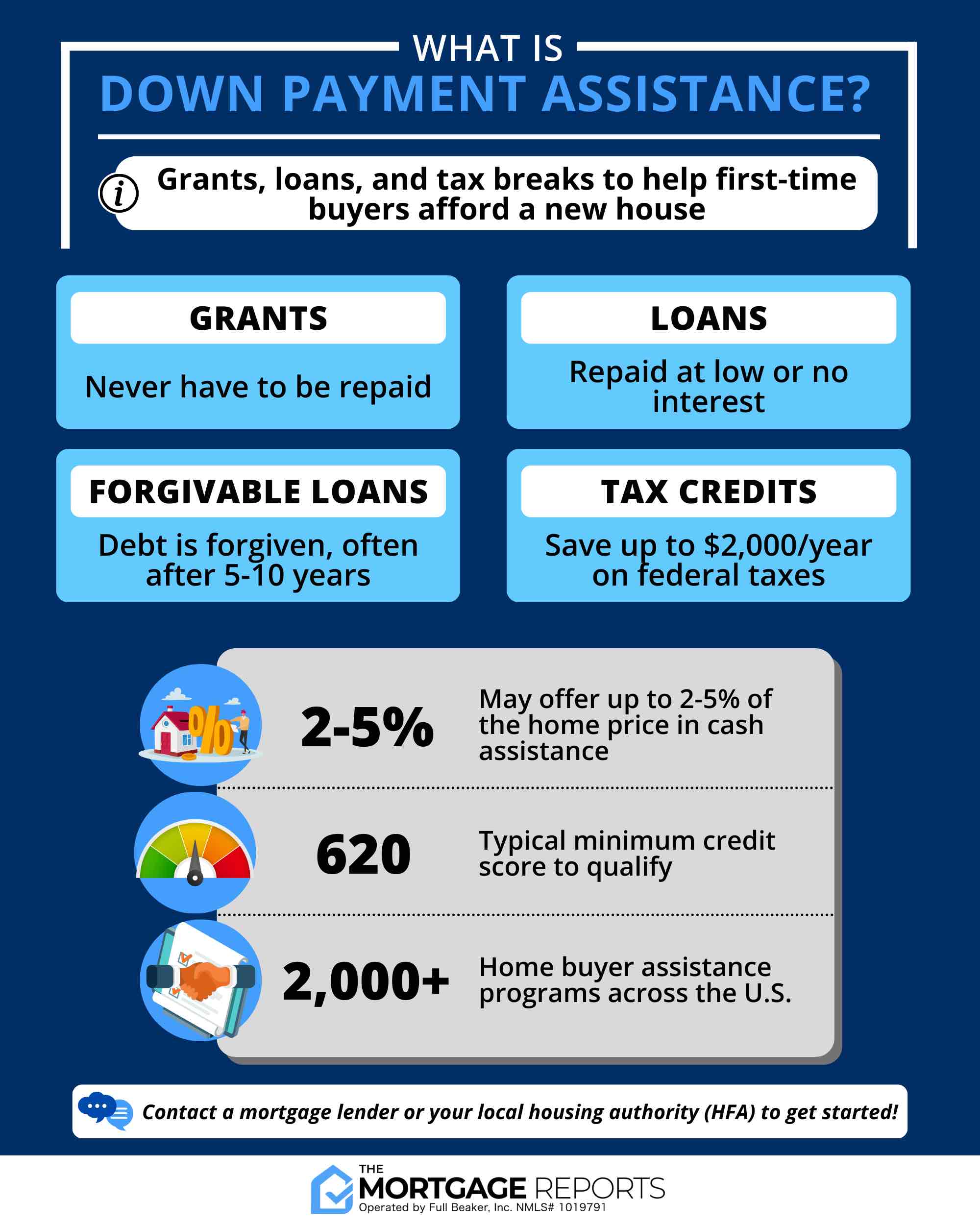 Infographic showing various down payment assistance programs including grants, loans, and tax credits. DPA programs can help first-time home buyers with cash assistance