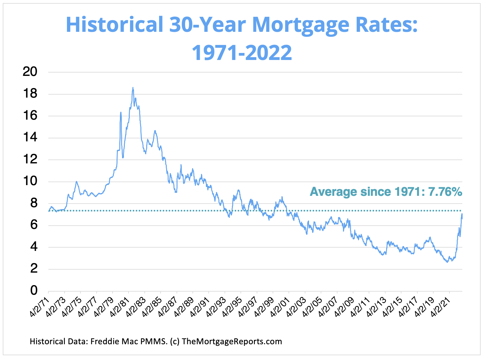 Historical 30-year mortgage rates chart showing 30-year rates from 1971 to November 18, 2022