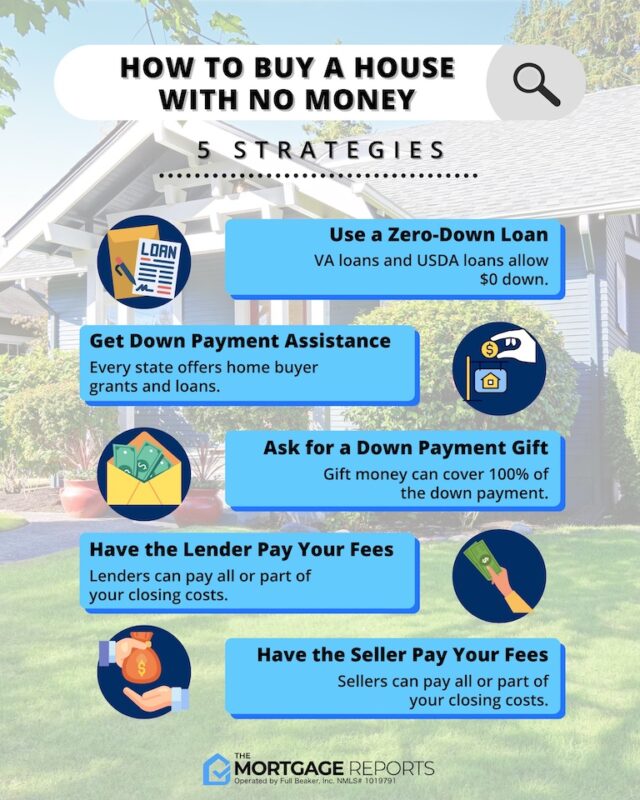 How To Buy A House With No Money Down | 0% Down Loans