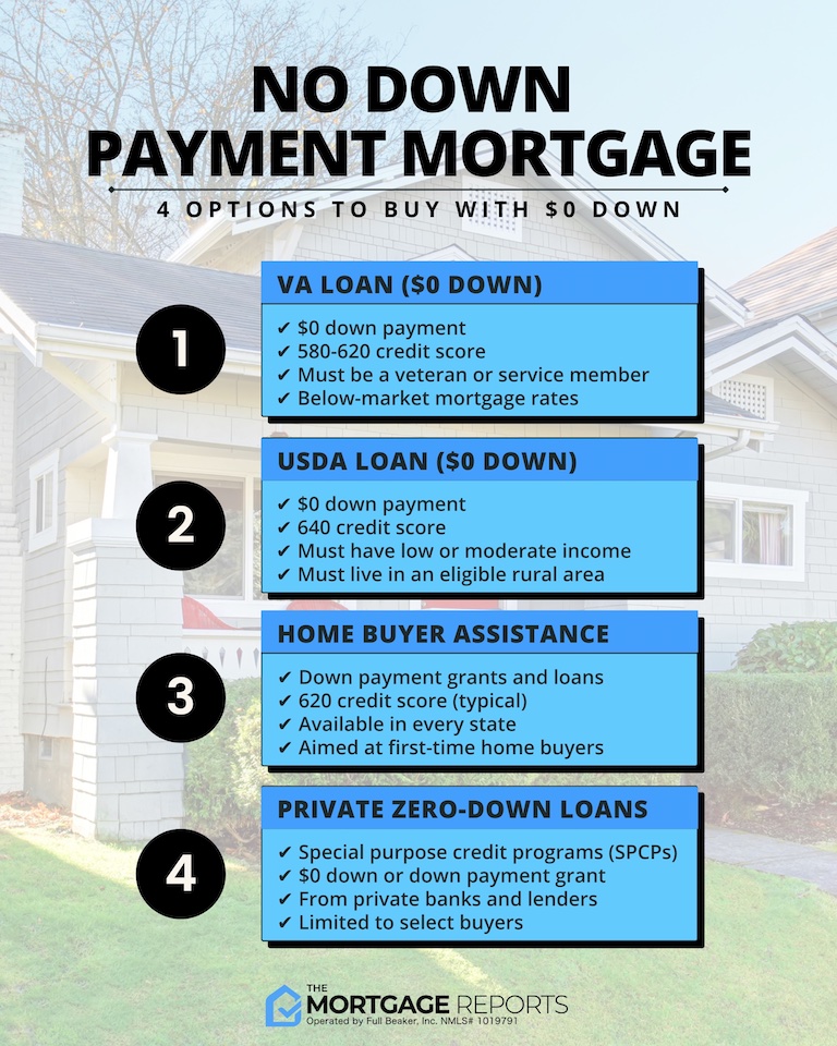 Infographic showing no-down-payment mortgage options including VA loans, USDA loans, down payment grants, and Special Purpose Credit Programs