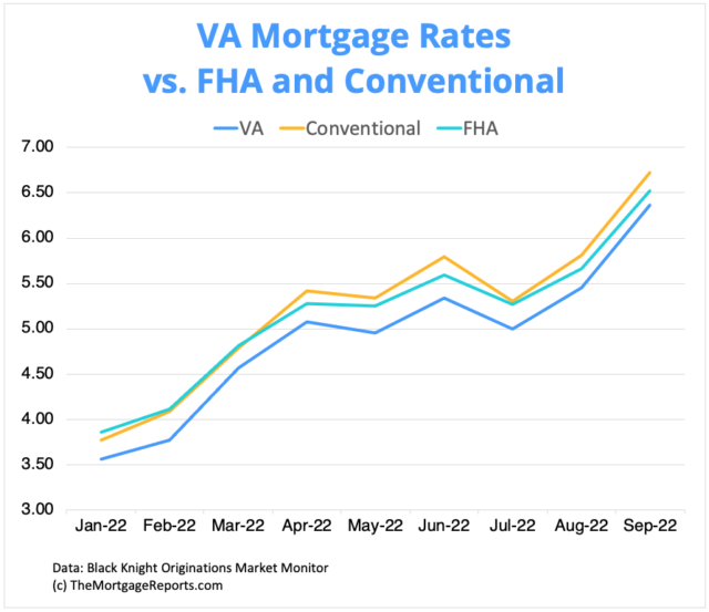 New Va Interest Rates