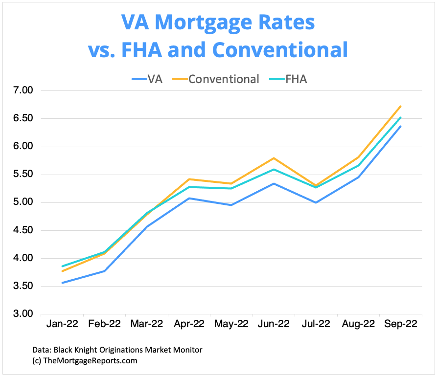 Chart showing VA loan rates compared to conventional and FHA loan rates in 2022. VA loan rates are consistently the best of the group