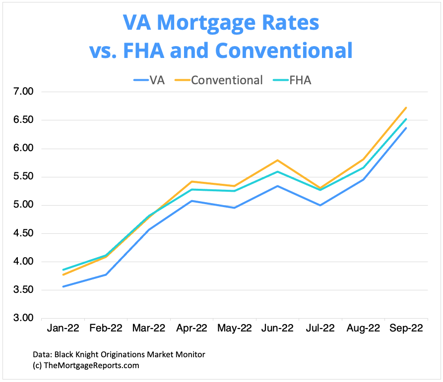 Va Loan Rates 2025