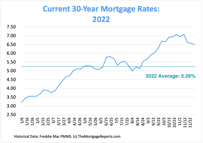 Current mortgage rates chart showing average 30-year rates From January to December 2, 2022. Rates fell for three weeks in November and December, putting them near 6.5%