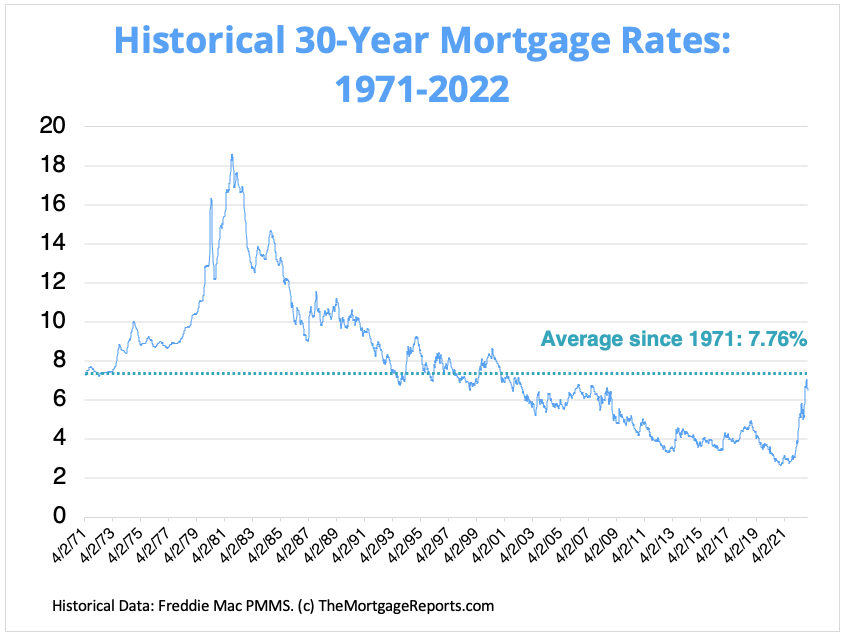 Historic mortgage rates chart showing average 30-year rates from 1971 to December 2022. Rates are below their long-term average of 7.76%