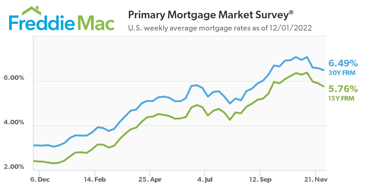 Mortgage interest rates chart from Freddie Mac showing the third rate drop in three weeks