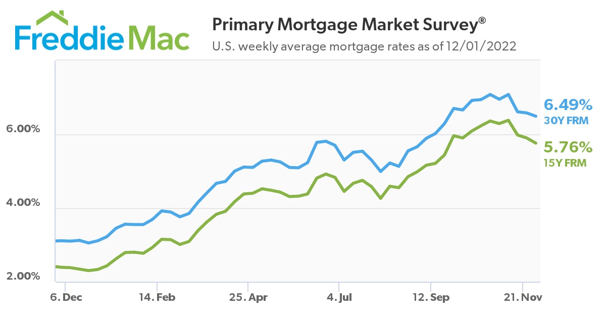 Did The Mortgage Rates Drop Today