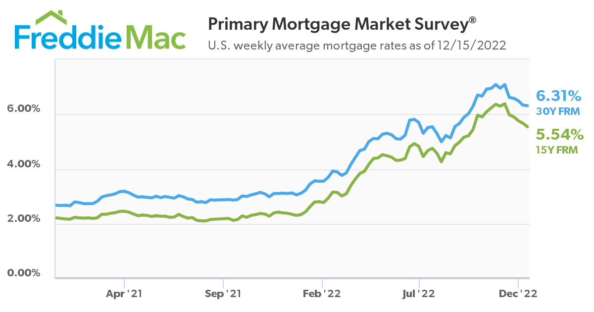 Soaring mortgage rates