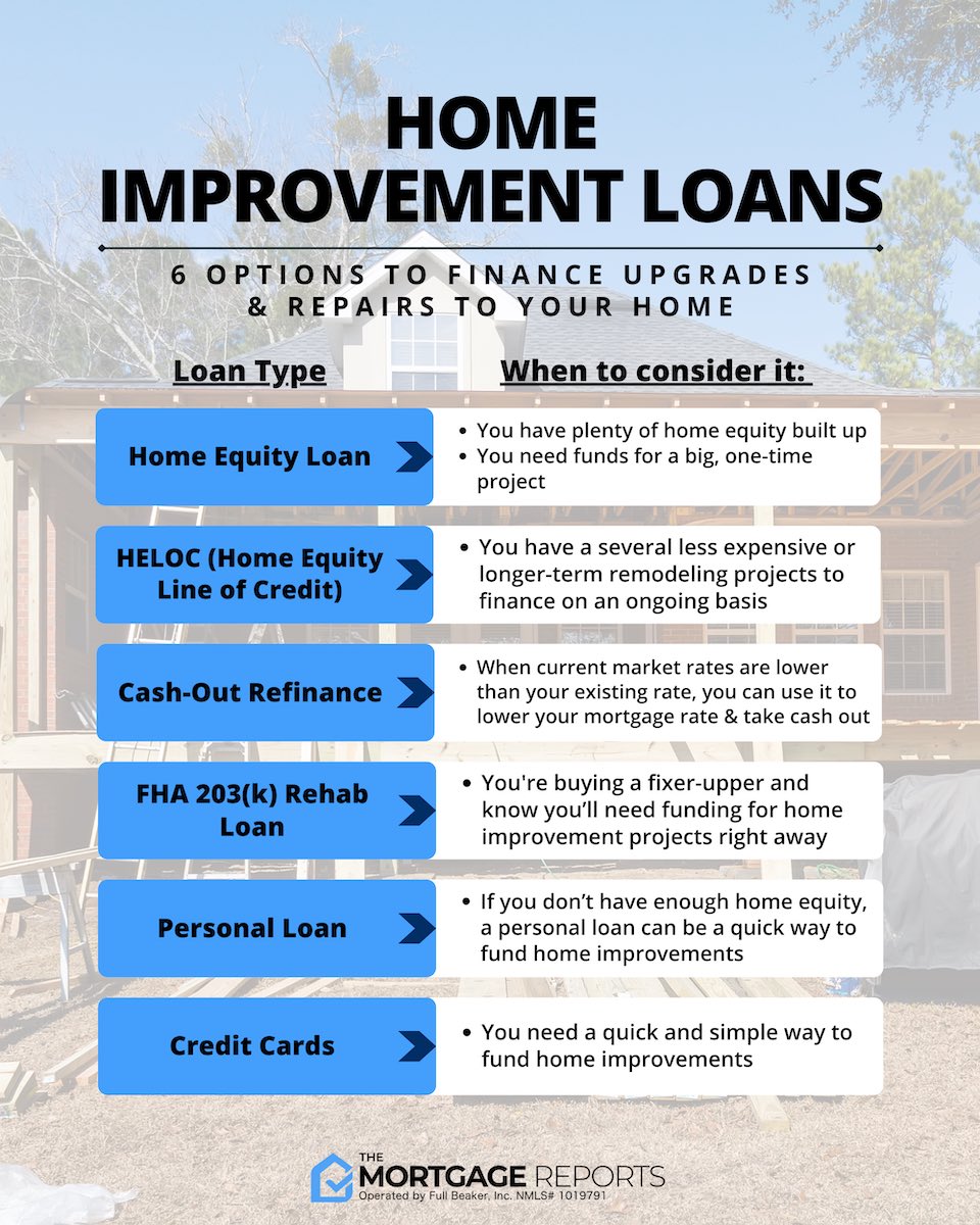 Infographic showing different types of home improvement loans including Home equity loans, HELOCs, and cash-out refinance