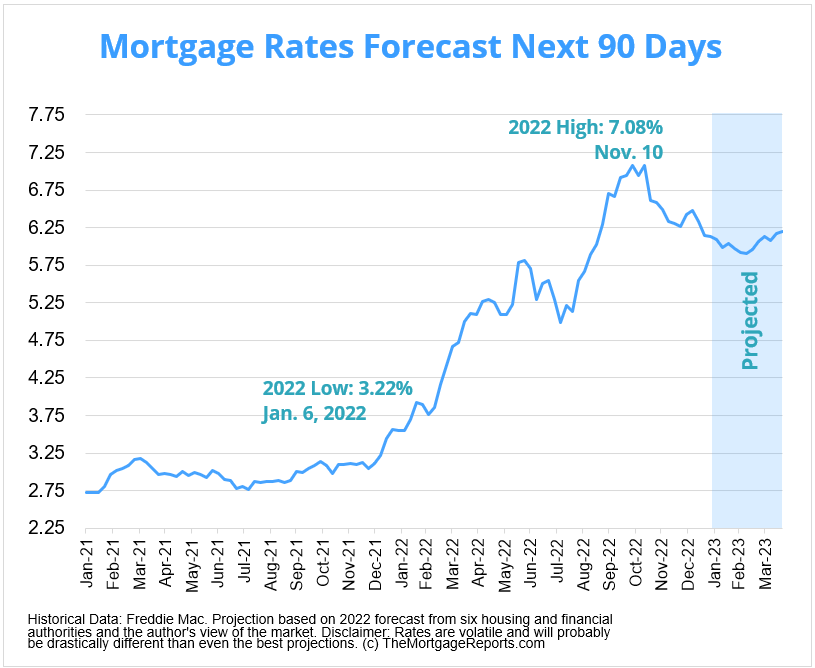Mortgage Rates Forecast Will Rates Go Down In February 2023?