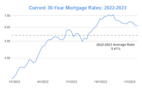 Mortgage Rates Chart | Historical and Current Rate Trends