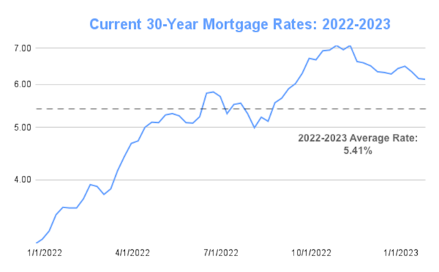 Current 30 Year Mortgage Rates 2022 2023 640x396 