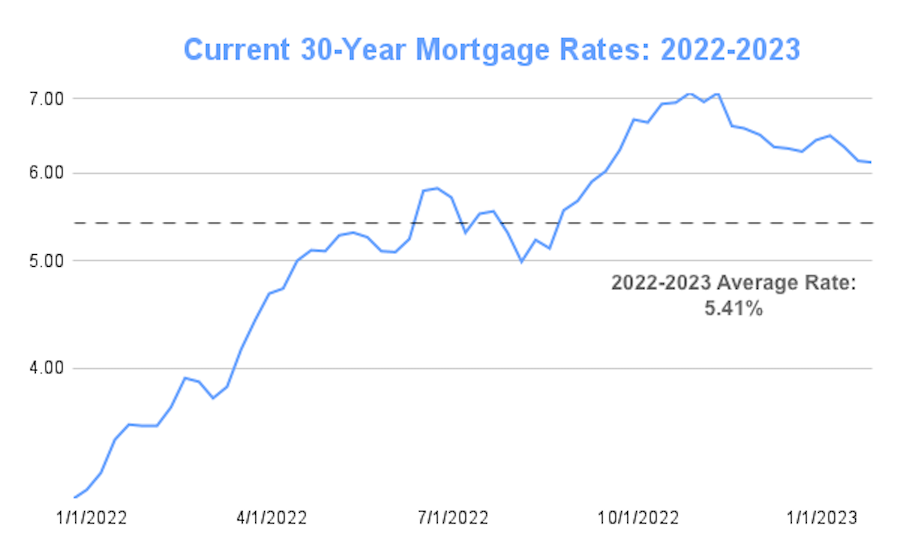 Mortgage Rates Chart Historical and Current Rate Trends