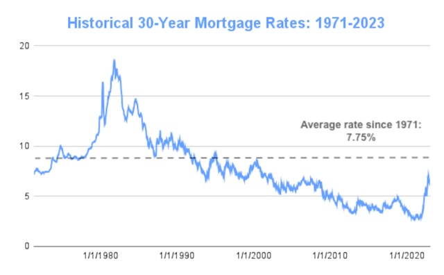 Mortgage Rates Chart | Historical and Current Rate Trends