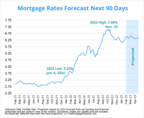 Mortgage Rates Forecast | Will Rates Go Down In March 2023?