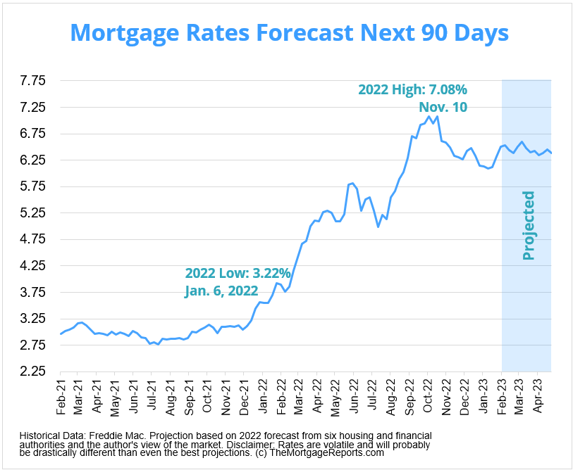 90-day mortgage rate projections