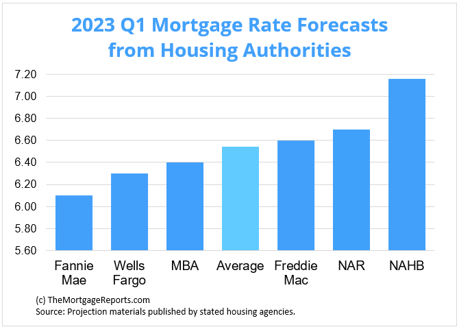 Housing authority mortgage rate forecasts