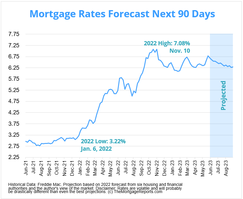 Mortgage Rates Forecast Will Rates Go Down In June 2023? (2023)