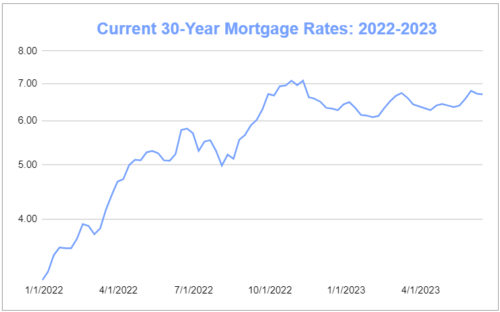 Mortgage Rates Chart | Historical and Current Rate Trends