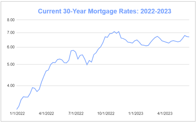 Mortgage Rates Chart | Historical and Current Rate Trends