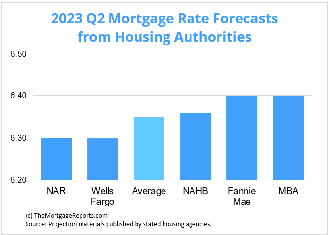 Q2 2023 mortgage rate forecasts