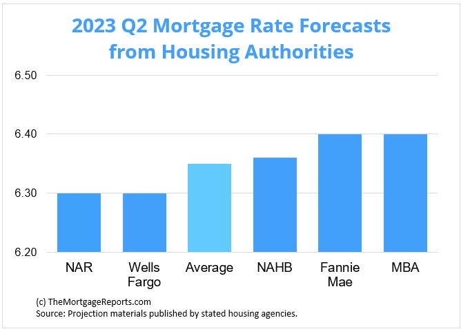 Mortgage Rates Forecast Will Rates Go Down In June 2023 2023