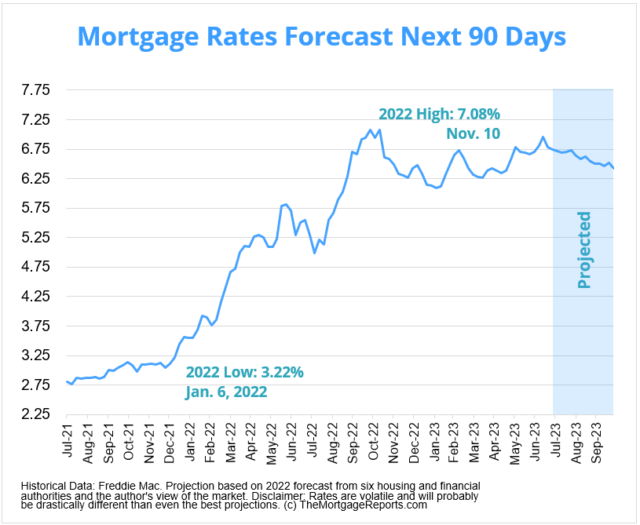 Will Rates Go Down in August 2023? | Rates Forecast