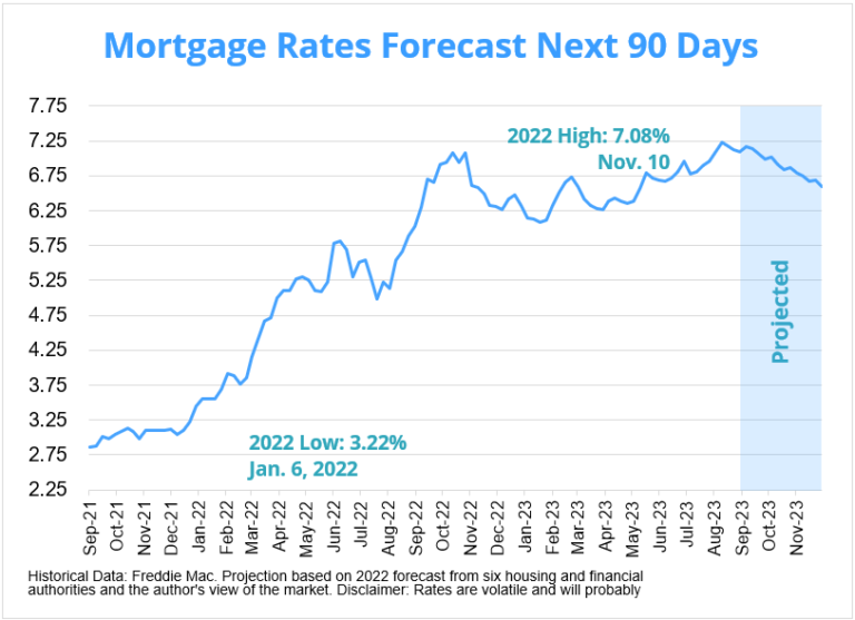 Will Rates Go Down in October 2023? | Rates Forecast