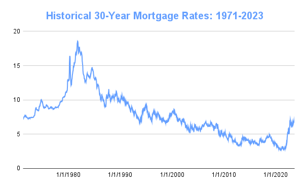 interest rates chart