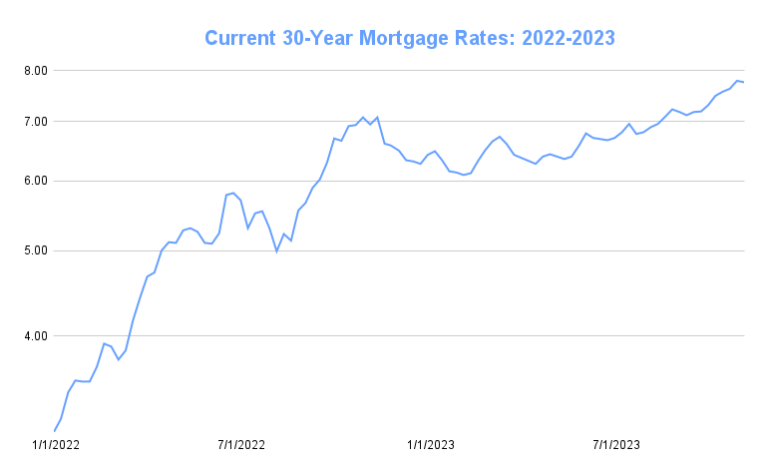 Mortgage Rates Chart Historical And Current Rate Trends 2309