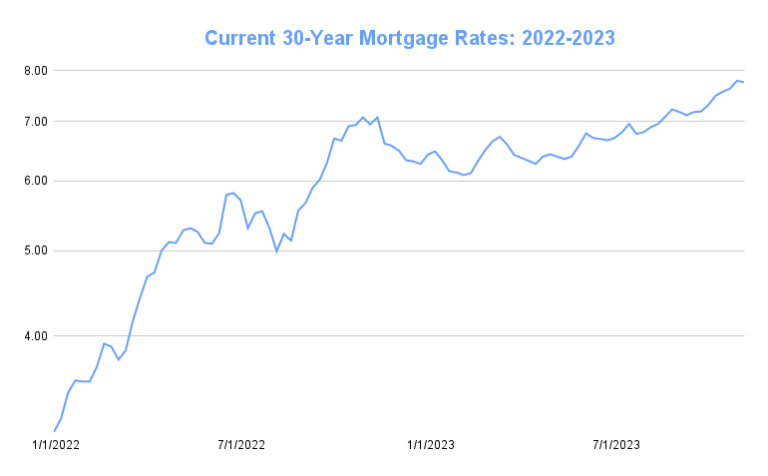 Current 30 Year Mortgage Rates Washington State