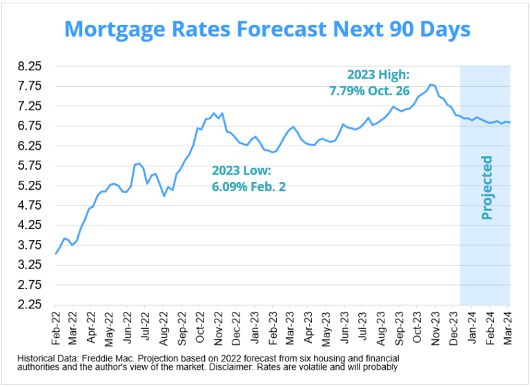 Will Rates Go Down in January 2024? | Rates Forecast