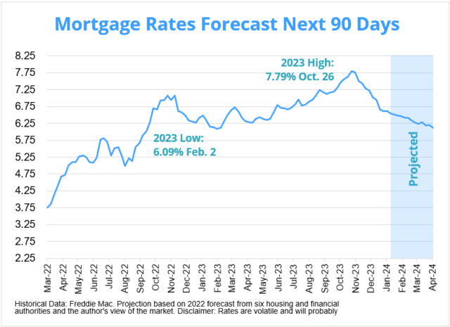 Will Rates Go Down in February 2024? | Rates Forecast