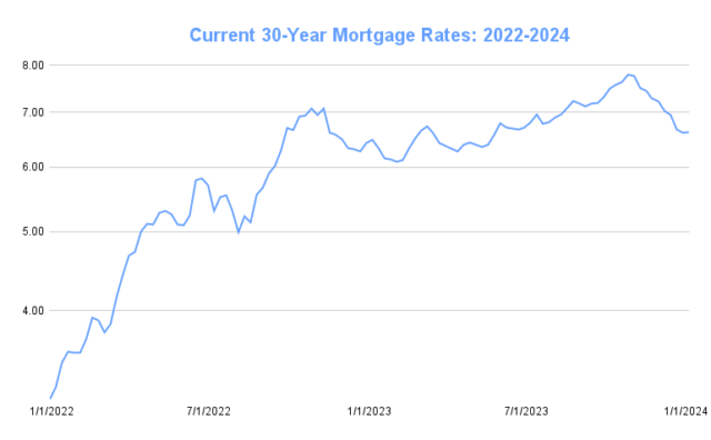 Mortgage Rates Chart | Historical and Current Rate Trends