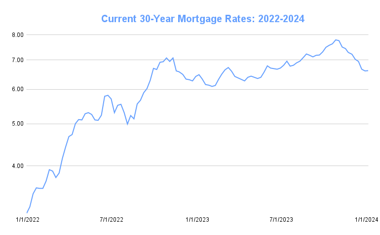 Loan interest rate trends