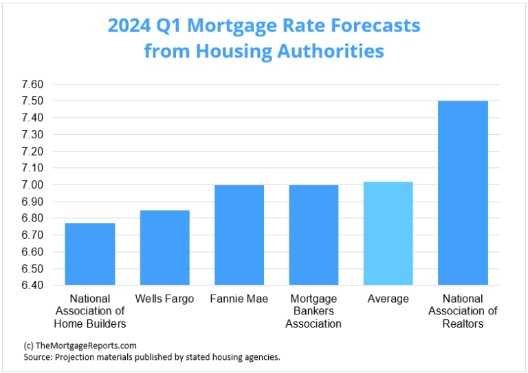 Will Rates Go Down in February 2024? Rates Forecast