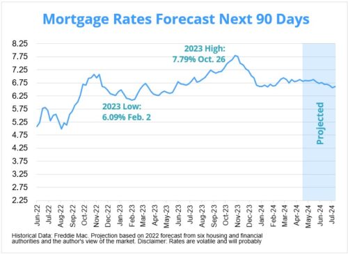 Will Interest Rates Go Down in May 2024? | Mortgage Rates Forecast